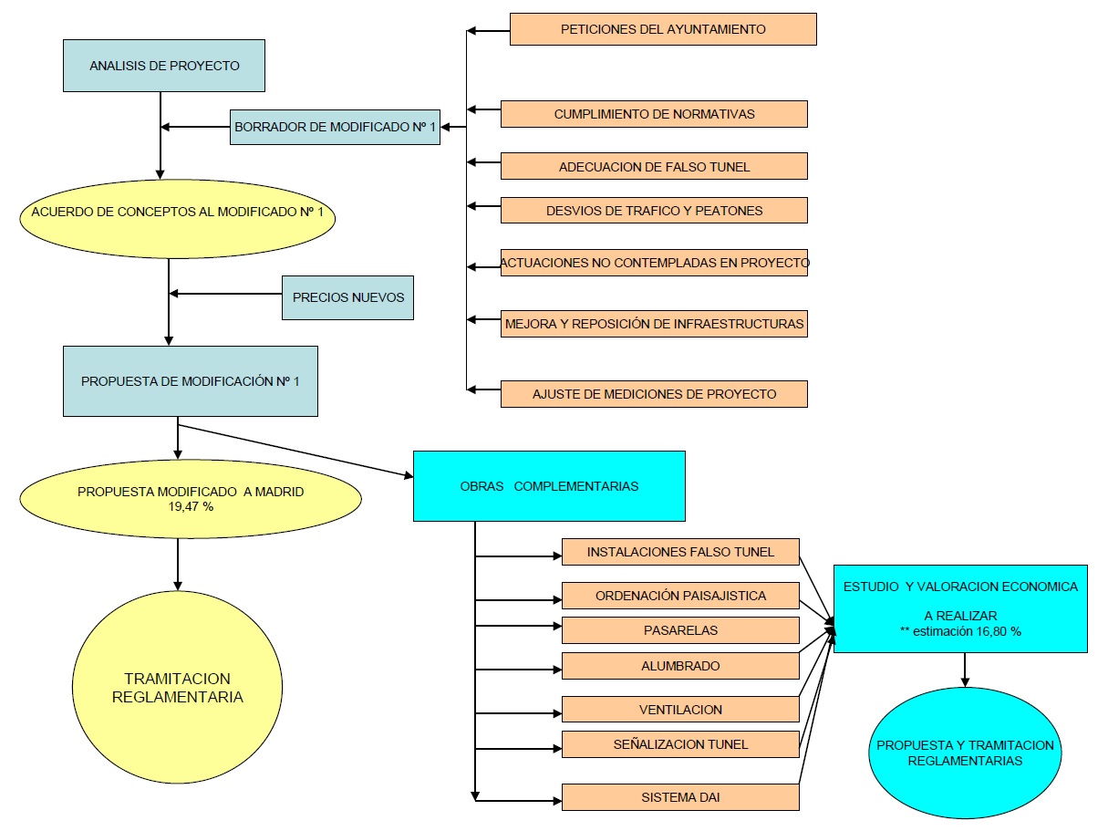 Hoja de Ruta aplicada a obra contratada